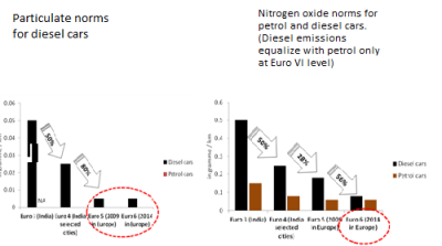 Note: PM emissions from petrol vehicles are so negligible that these are not regulated in petrol vehicles. (Source:  Based on data available in www.dieselnet.com) 