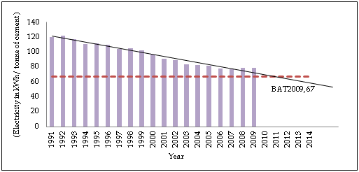 Figure 3: Trend of Energy consumed  per physical unit  in cement production in India (Dry plants)