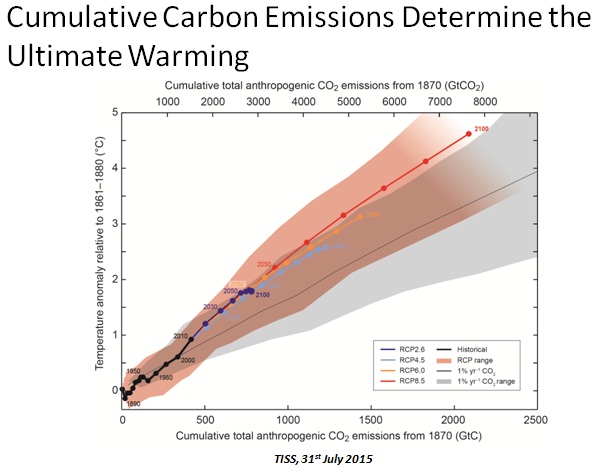 (Graph by IPCC Fifth Assessment Report)