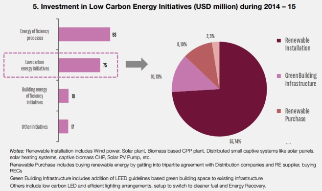 (Courtesy: Carbon Disclosure Project, India)