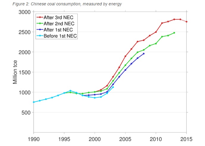 Total reported consumption of energy derived from coal, i.e., the energy content is taken into account. Dotted line shows preliminary data from the 2015 statistical communiqué. In the last two years, China has consumed less low-quality coal with low energy content. Consumption of energy from coal has therefore not fallen as quickly as coal consumption measured by weight. The numbers from each individual are reported only in weight, without energy content, and are therefore not shown here. 1 tce (tonne coal-equivalent) = 29.288 GJ. (Source: National Bureau of Statistics of China (NBS))