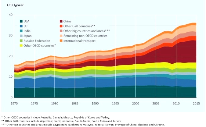 Carbon dioxide emissions from fossil-fuel use and industry (Source: Emissions Gap Report/UNEP) 