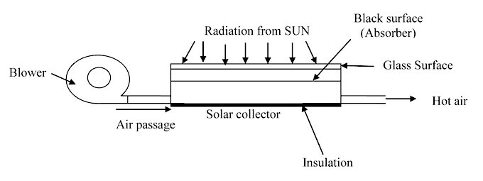 A schematic diagram showing the solar air heating principle. (Courtesy C. Palaniappan, Planters Energy Network)