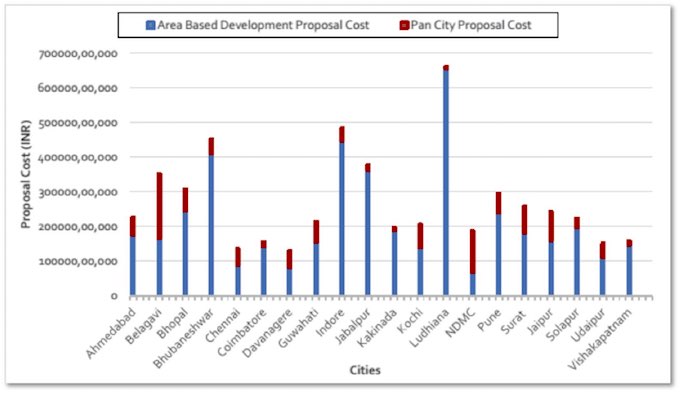 Smart city proposal costs (Source: Climate Change in Cities: Innovations in Multi-Level Governance, 2017) 