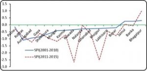 SPI values of monsoon rainfall during 2001-10 and 2011-15 in the districts of Zone III of Bihar