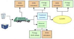 Schematic of waste management system and greenhouse gas emissions